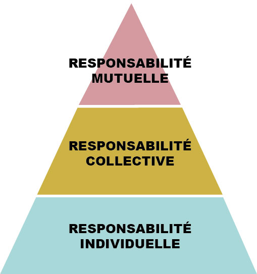 Groupes de responsabilité SSU